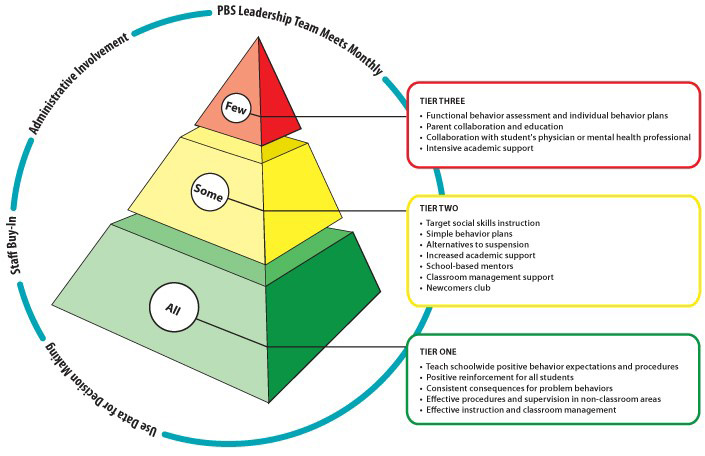 PBIS Model Three Tiered Framework