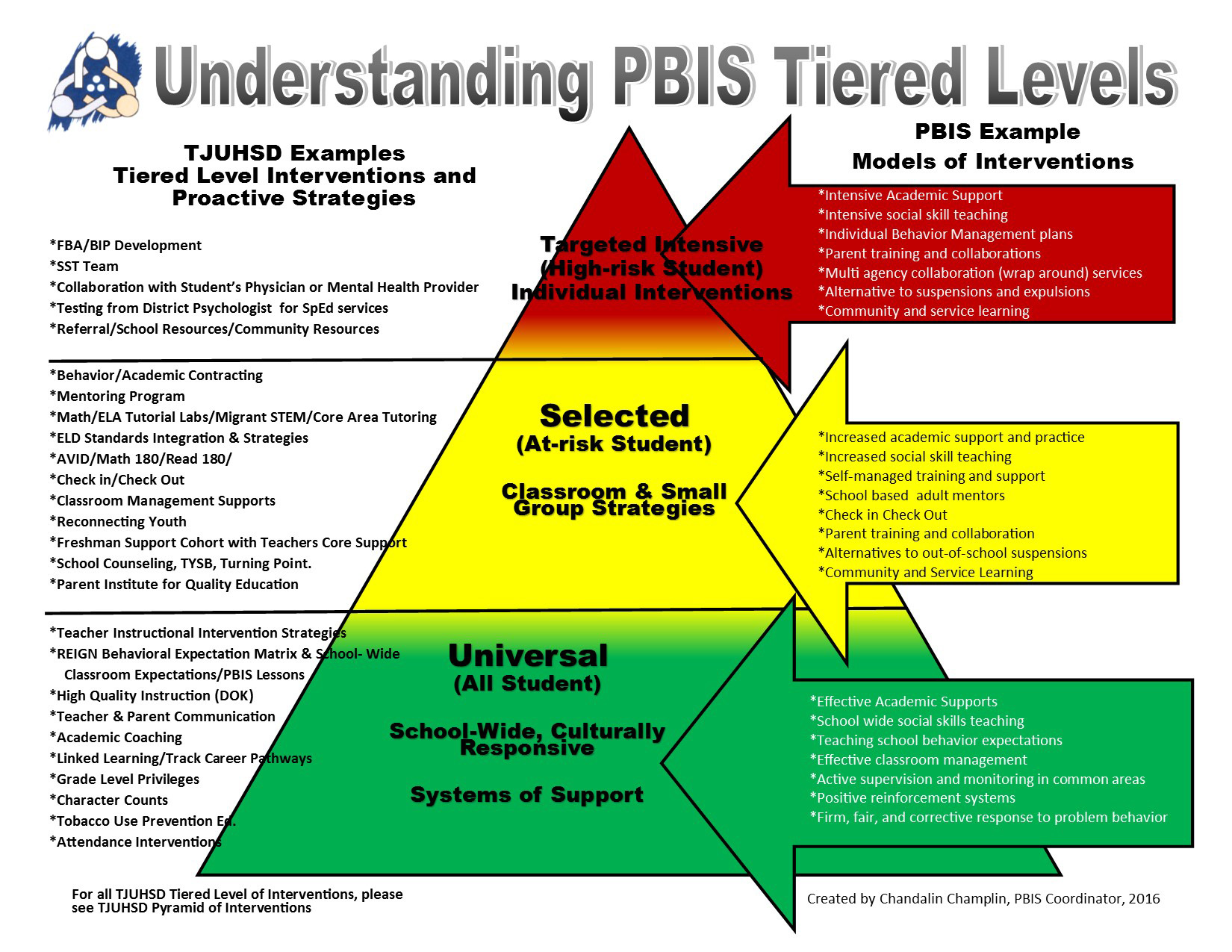 Understanding the PBIS Model Three Tiered Framework